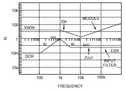 Stability plot for input filter/power module Stability plot for input filter/power module